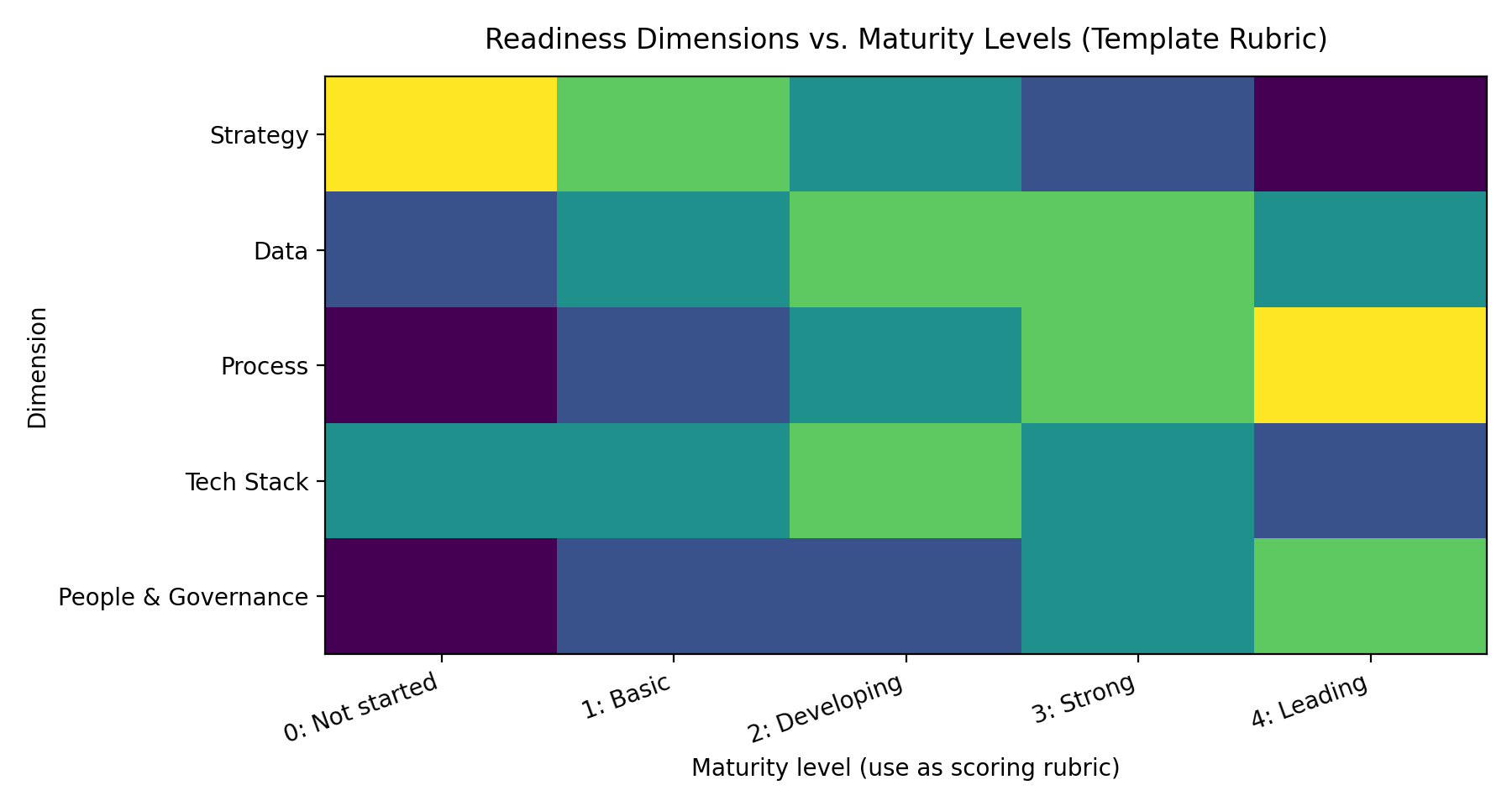 Readiness rubric heatmap