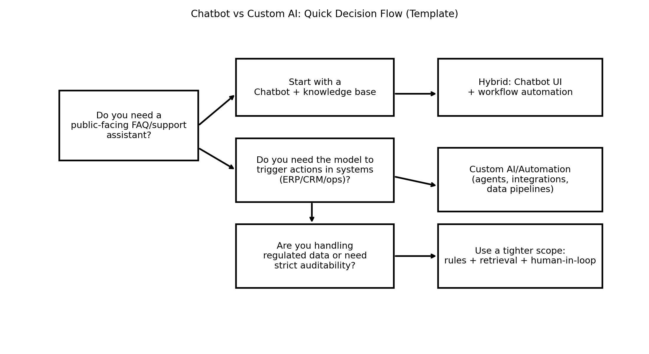 Decision flowchart