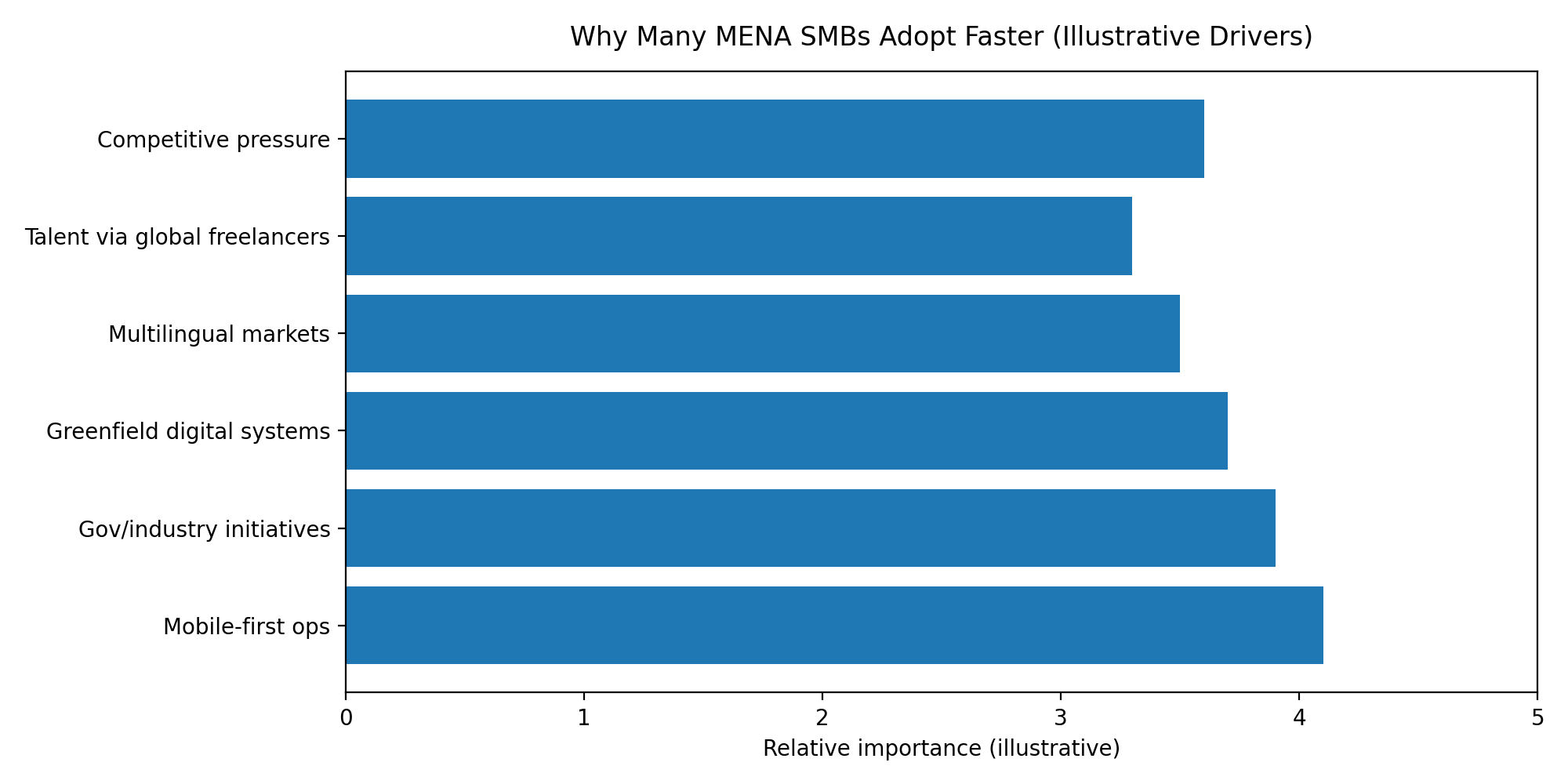 MENA adoption drivers (illustrative)