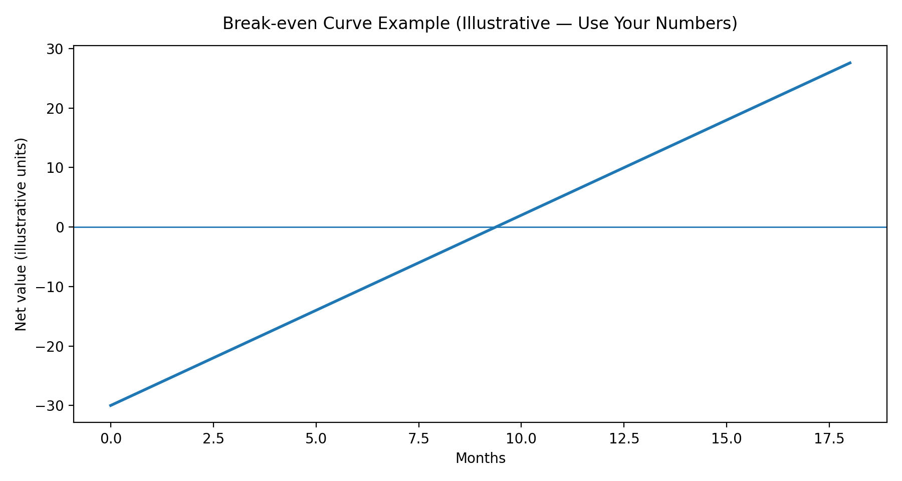 Break-even curve (illustrative)