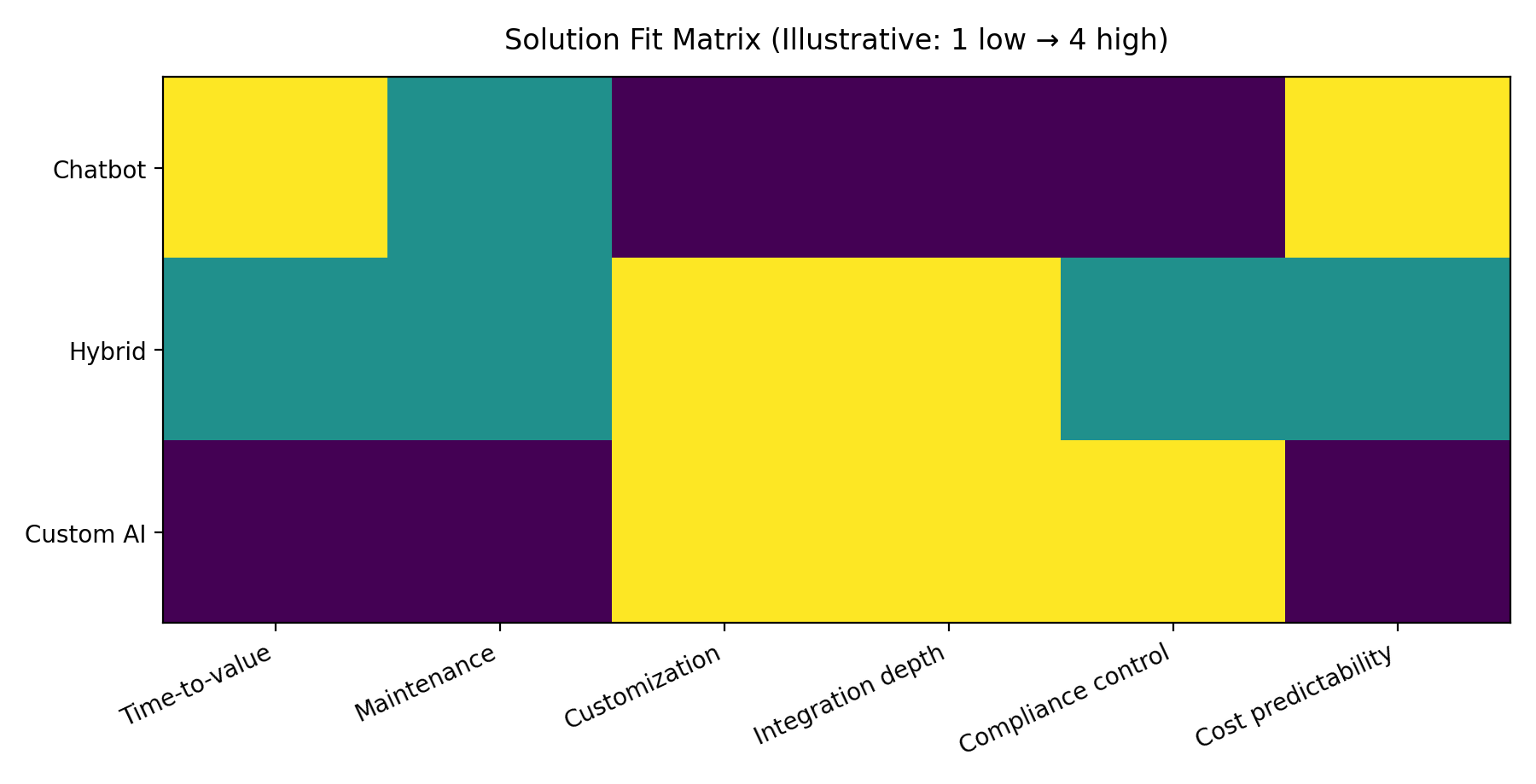 Solution fit matrix