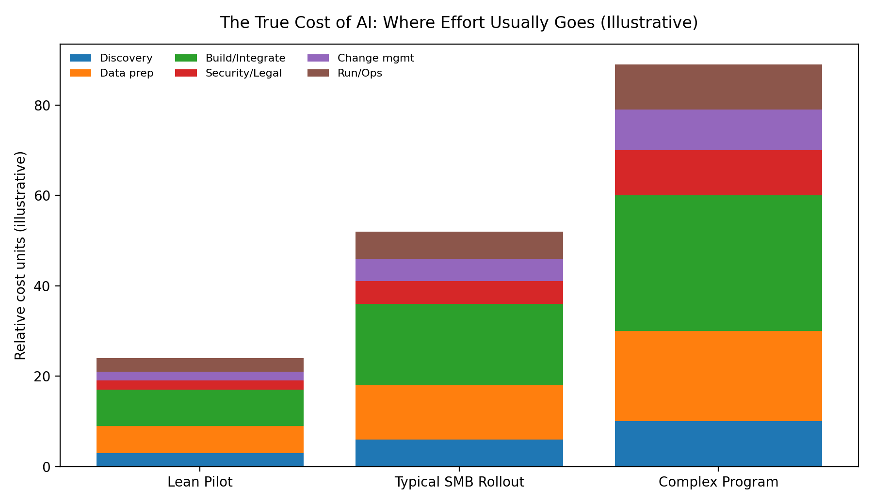 AI cost stack (illustrative)